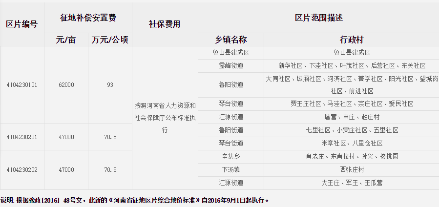 平顶山市鲁山县征地区片综合地价标准
