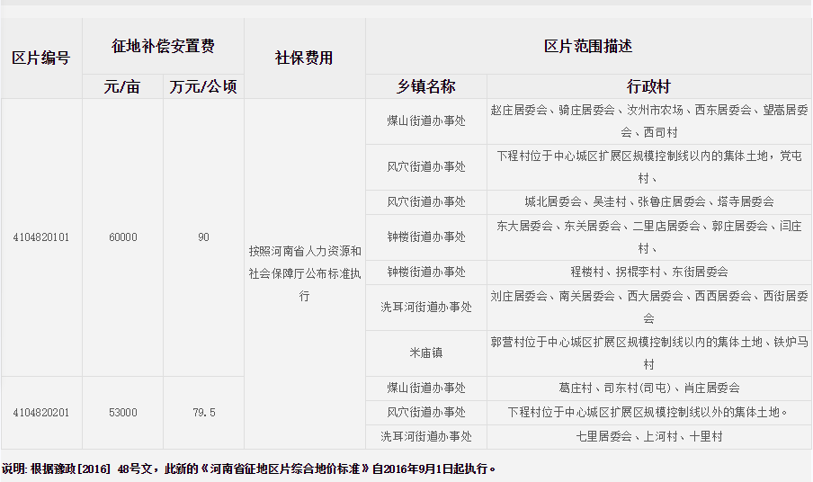 平顶山市汝州市征地区片综合地价标准