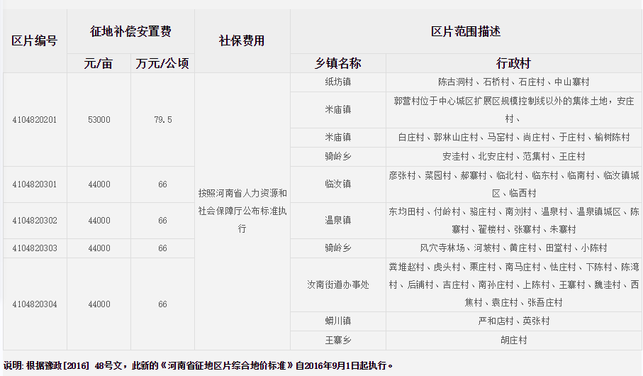 平顶山市汝州市征地区片综合地价标准