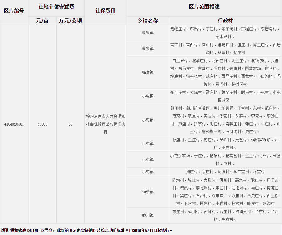 平顶山市汝州市征地区片综合地价标准