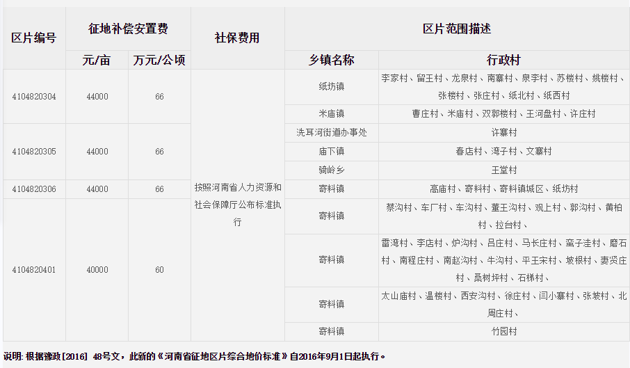 平顶山市汝州市征地区片综合地价标准