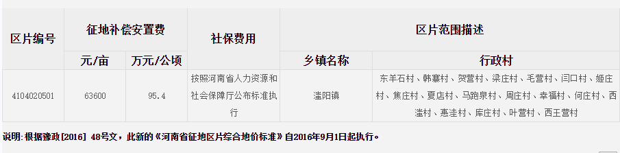 平顶山市（市区）征地区片综合地价标准
