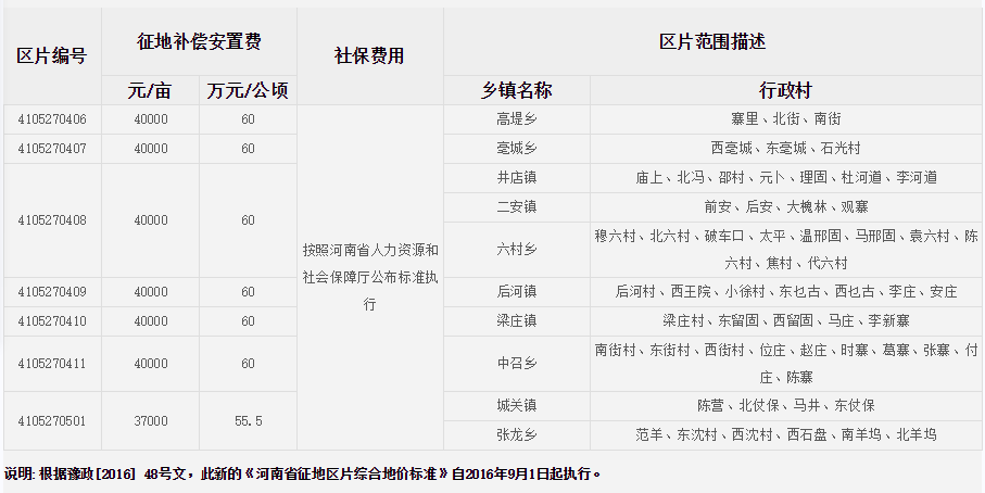 安阳市内黄县征地区片综合地价标准