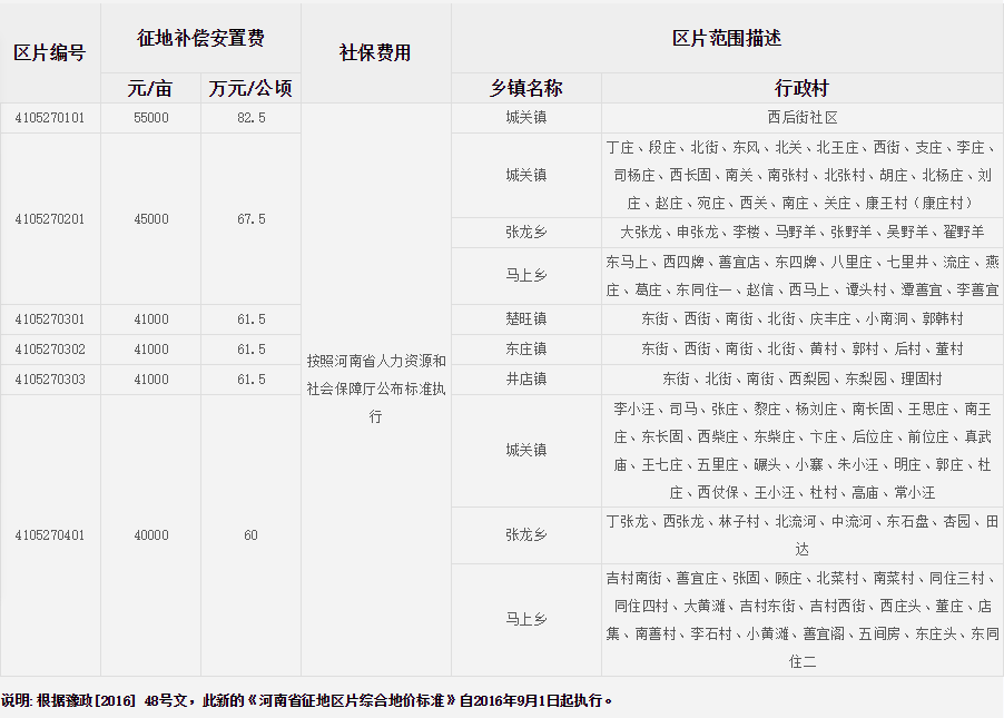 安阳市内黄县征地区片综合地价标准