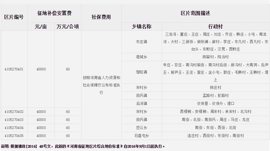 安阳市内黄县征地区片综合地价标准
