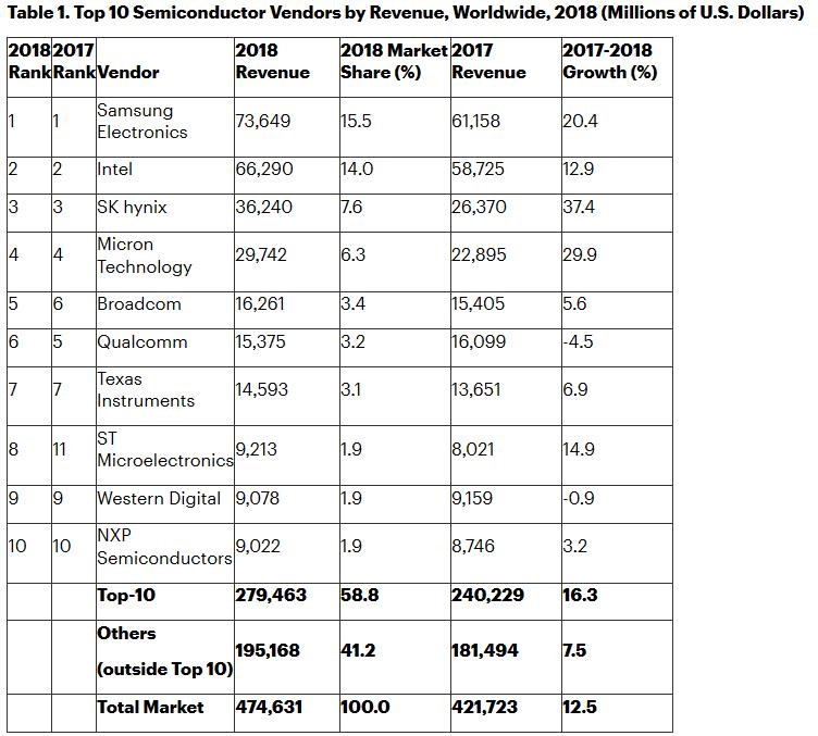 去年全球半导体收入4746亿美元:三星夺魁 去年全球半导体收入4746亿美元:三星夺魁