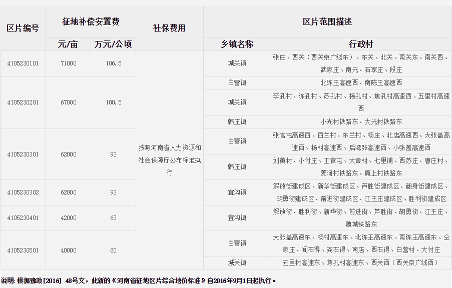 安阳市汤阴县征地区片综合地价标准