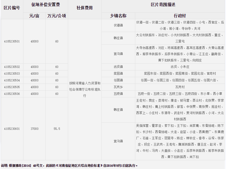 安阳市汤阴县征地区片综合地价标准