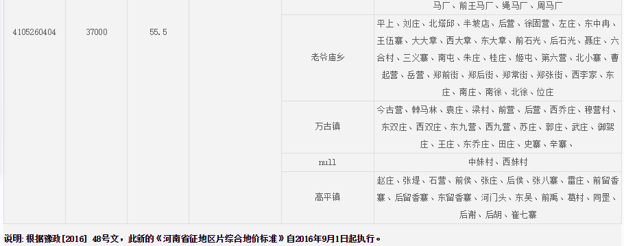 安阳市滑县征地区片综合地价标准
