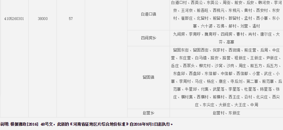 安阳市滑县征地区片综合地价标准