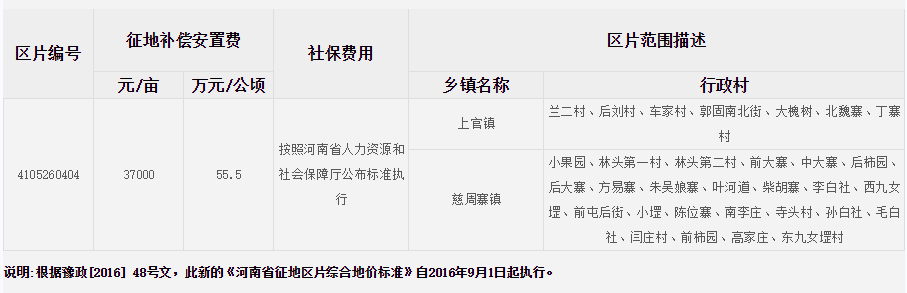 安阳市滑县征地区片综合地价标准