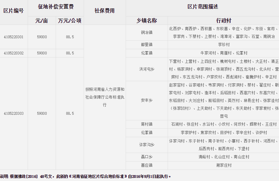 安阳市安阳县征地区片综合地价标准