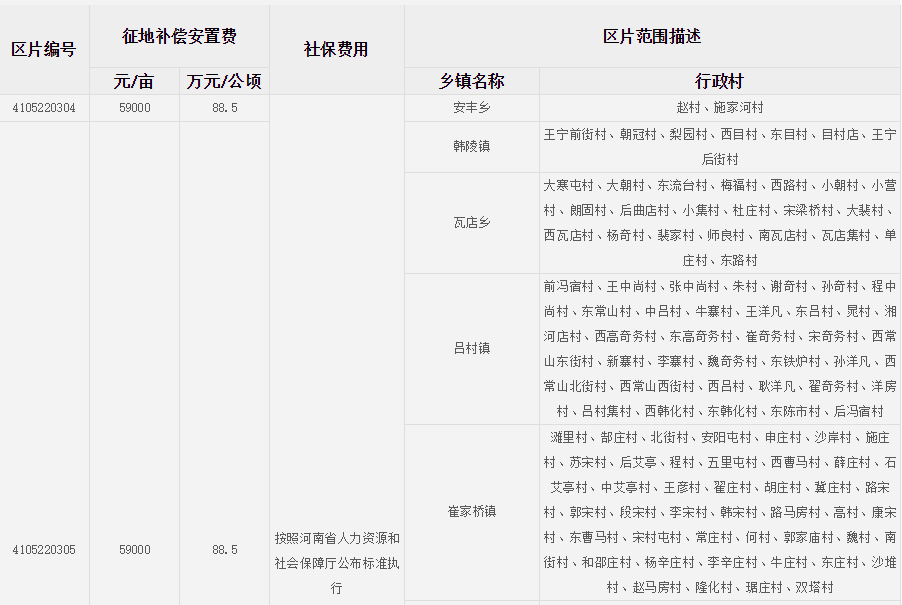 安阳市安阳县征地区片综合地价标准