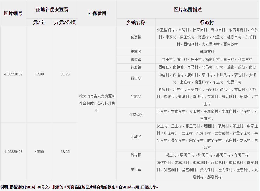 安阳市安阳县征地区片综合地价标准