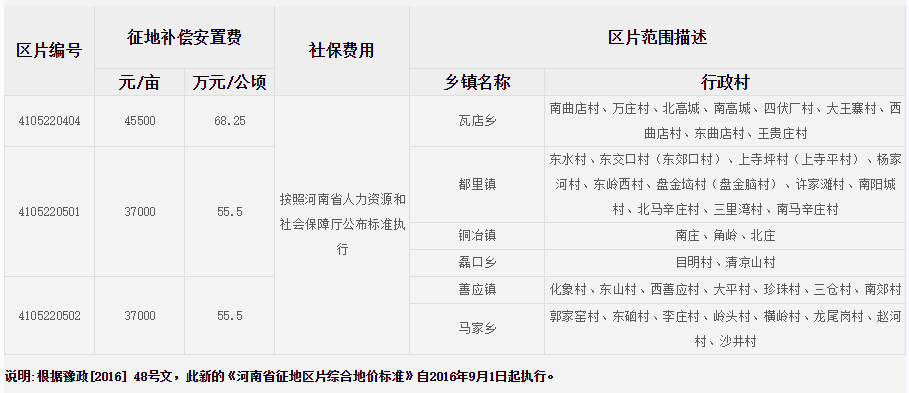 安阳市安阳县征地区片综合地价标准
