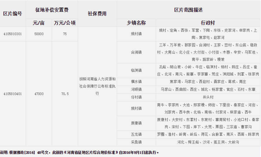 安阳市林州市征地区片综合地价标准