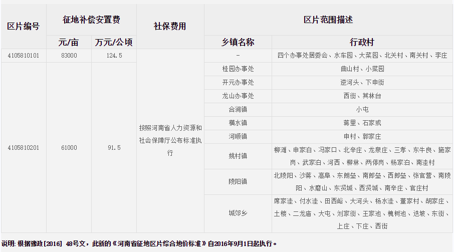 安阳市林州市征地区片综合地价标准