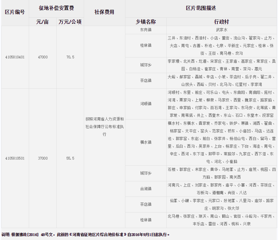安阳市林州市征地区片综合地价标准