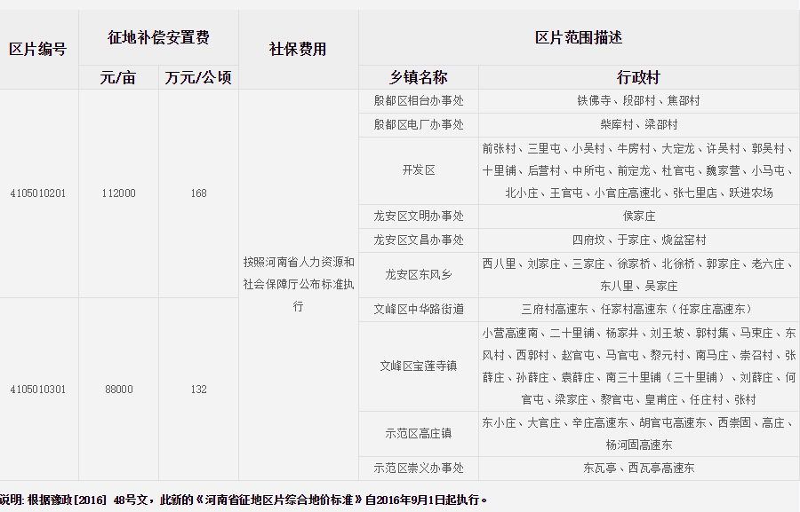 安阳市（市区）征地区片综合地价标准