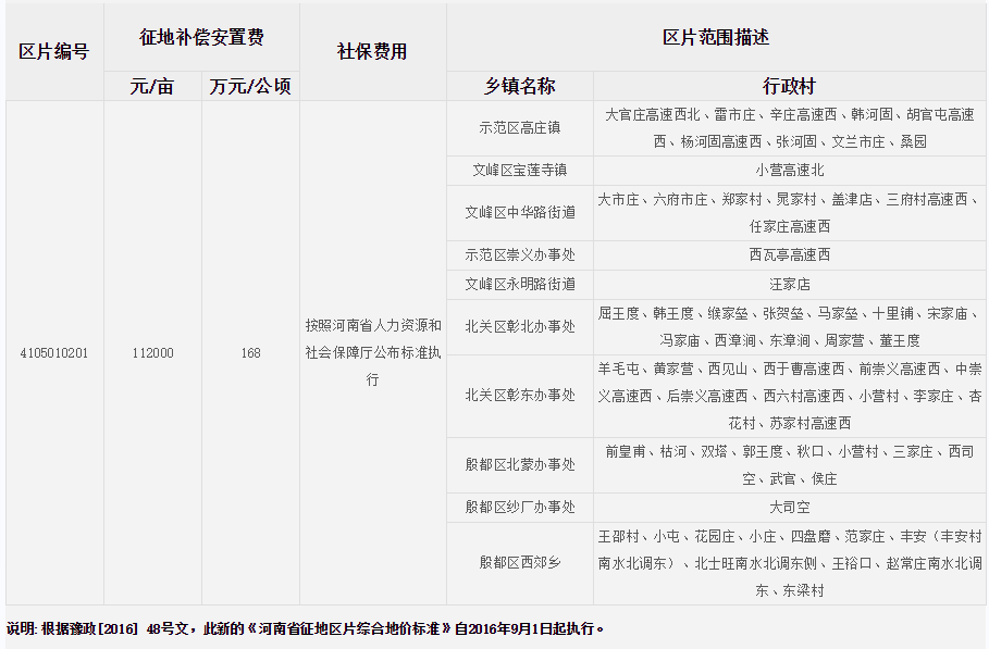 安阳市（市区）征地区片综合地价标准