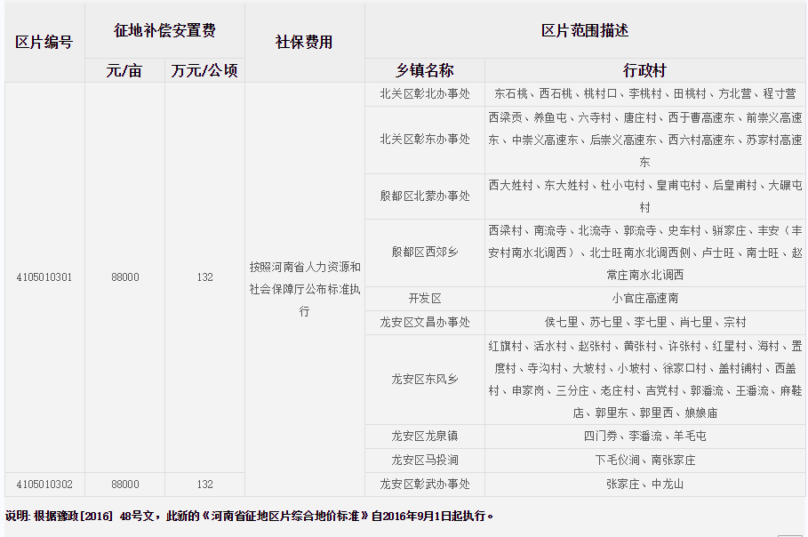 安阳市（市区）征地区片综合地价标准