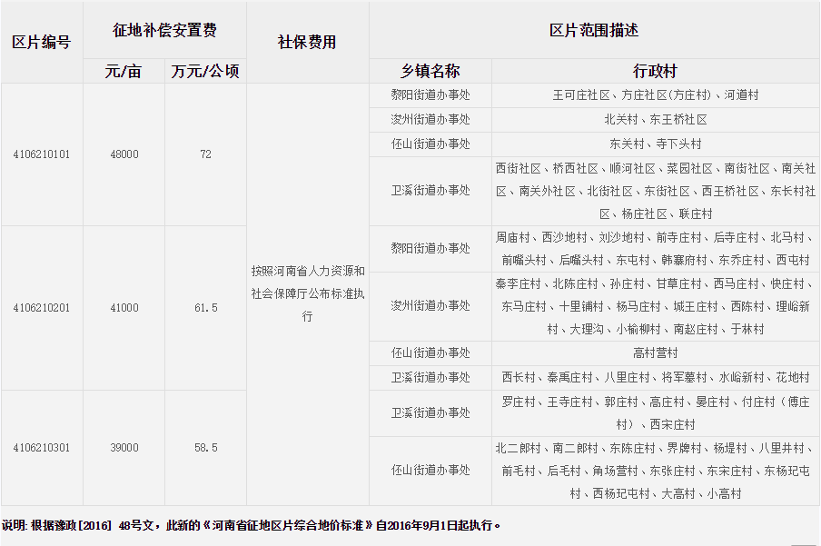鹤壁市浚县征地区片综合地价标准