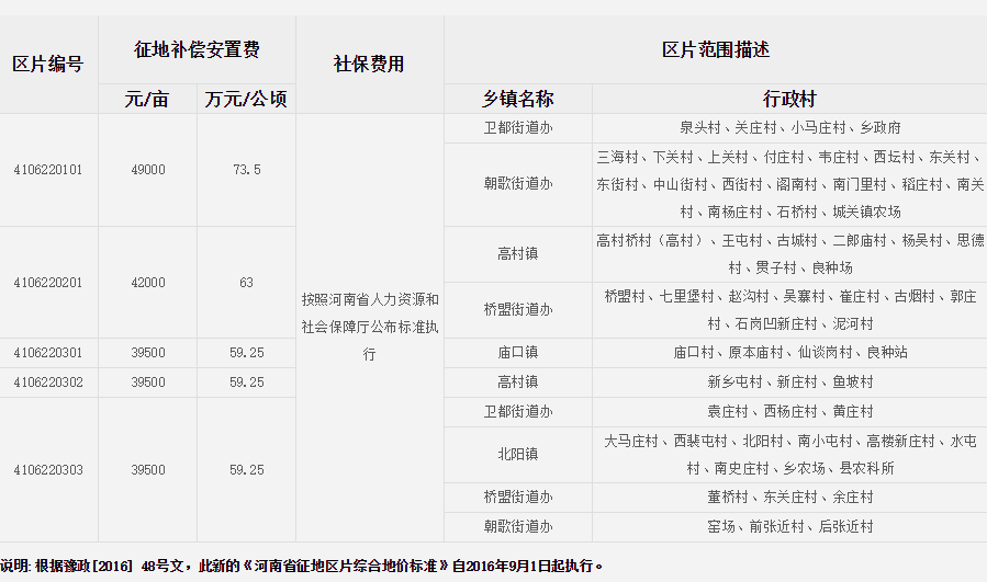 鹤壁市淇县征地区片综合地价标准