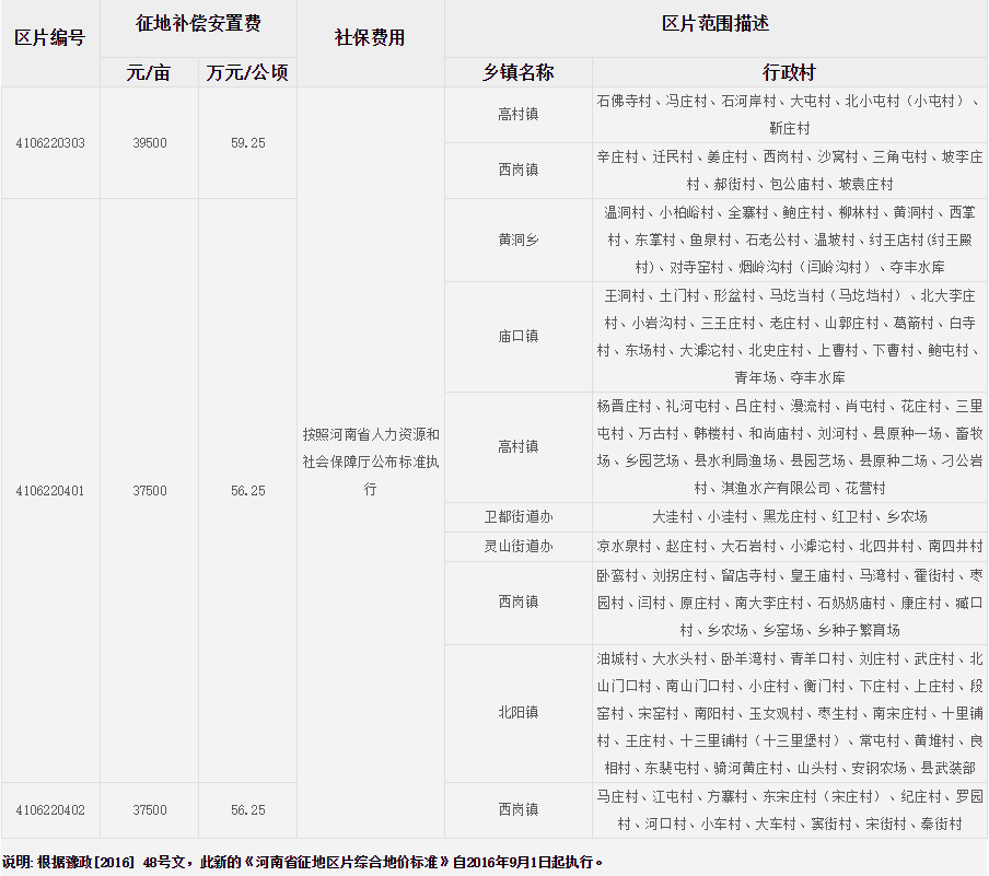 鹤壁市淇县征地区片综合地价标准