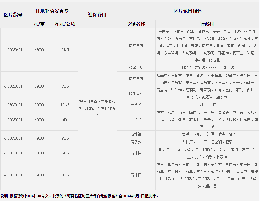 鹤壁市（市区）征地区片综合地价标准