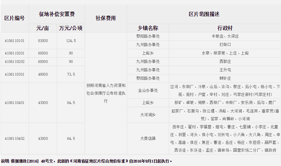 鹤壁市（市区）征地区片综合地价标准