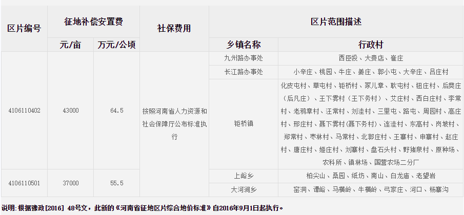 鹤壁市（市区）征地区片综合地价标准