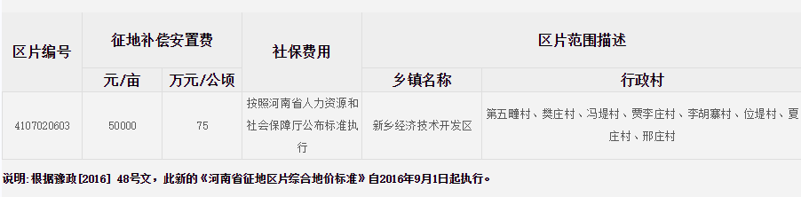新乡市经济技术开发区征地区片综合地价标准