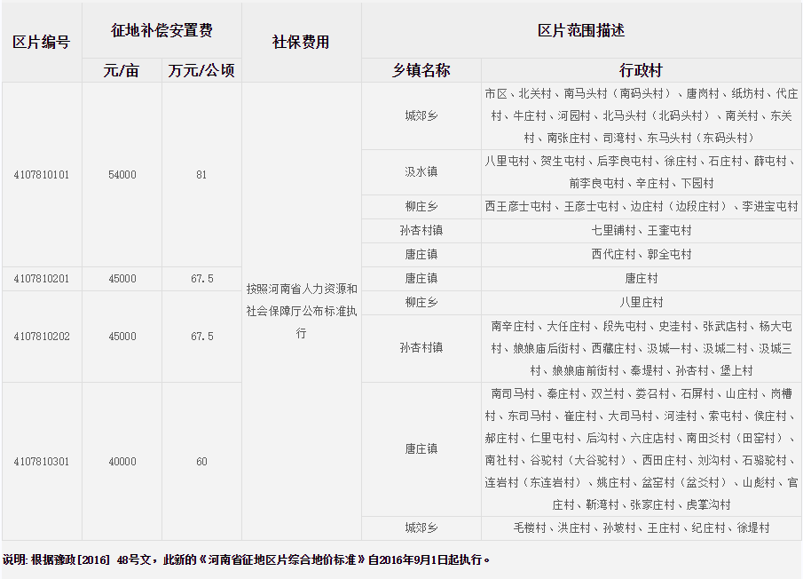 新乡市卫辉市征地区片综合地价标准
