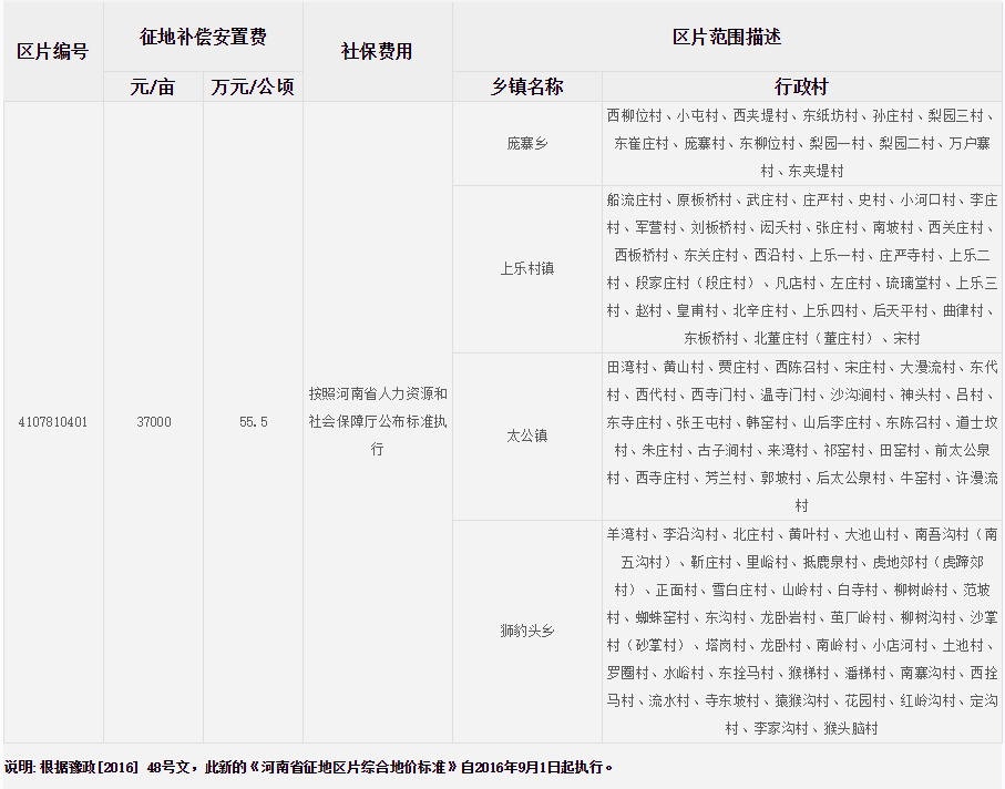 新乡市卫辉市征地区片综合地价标准