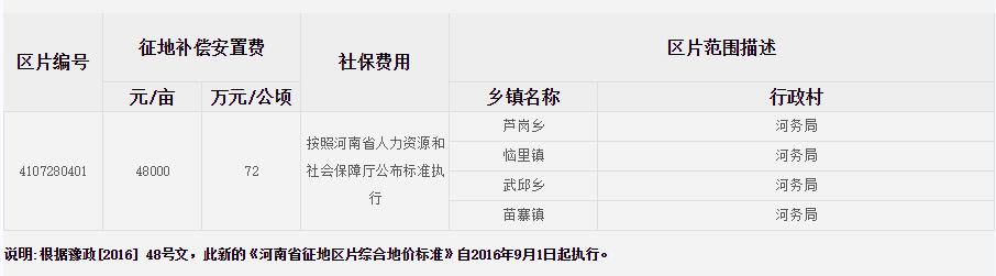 新乡市长垣县征地区片综合地价标准