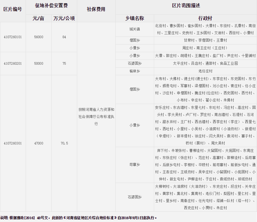 新乡市延津县征地区片综合地价标准