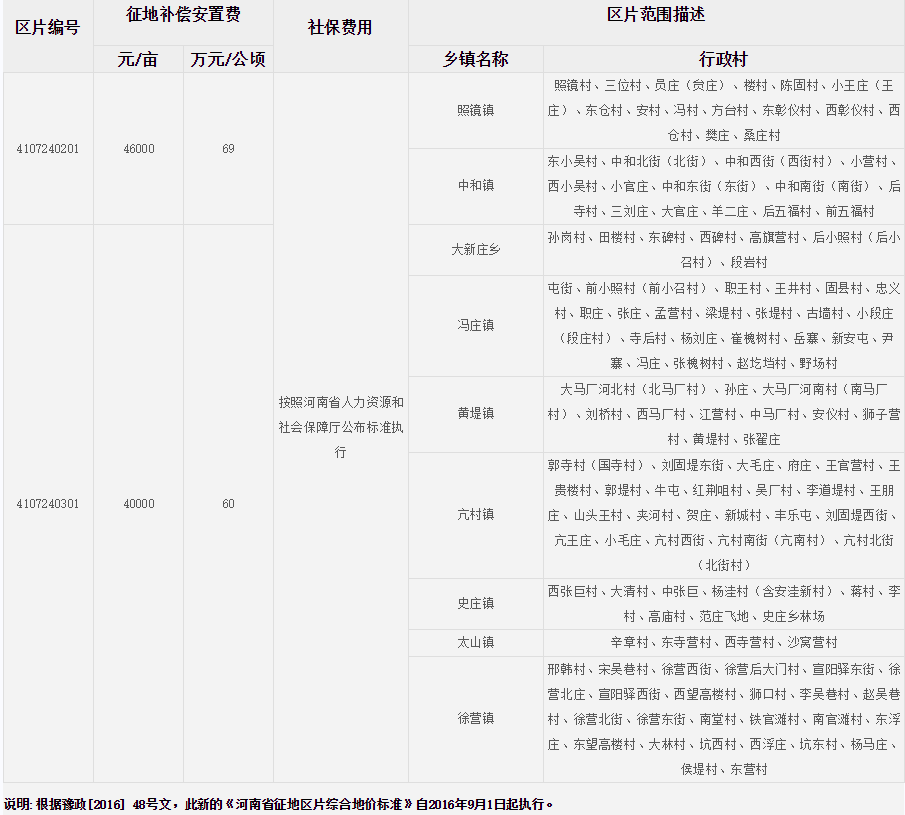 新乡市获嘉县征地区片综合地价标准