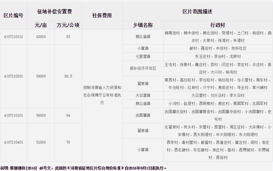 新乡市新乡县征地区片综合地价标准
