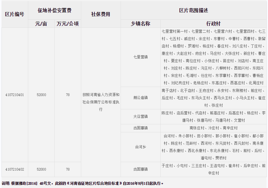新乡市新乡县征地区片综合地价标准