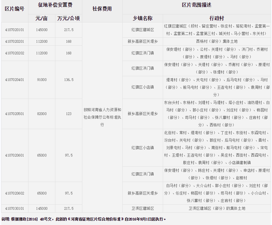 新乡市（市区）征地区片综合地价标准