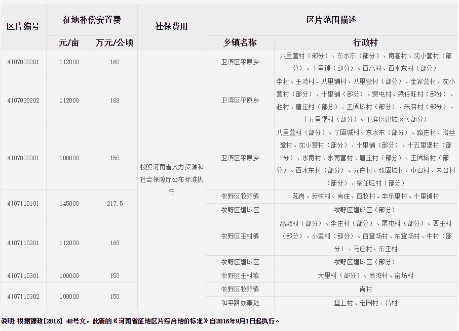 新乡市（市区）征地区片综合地价标准