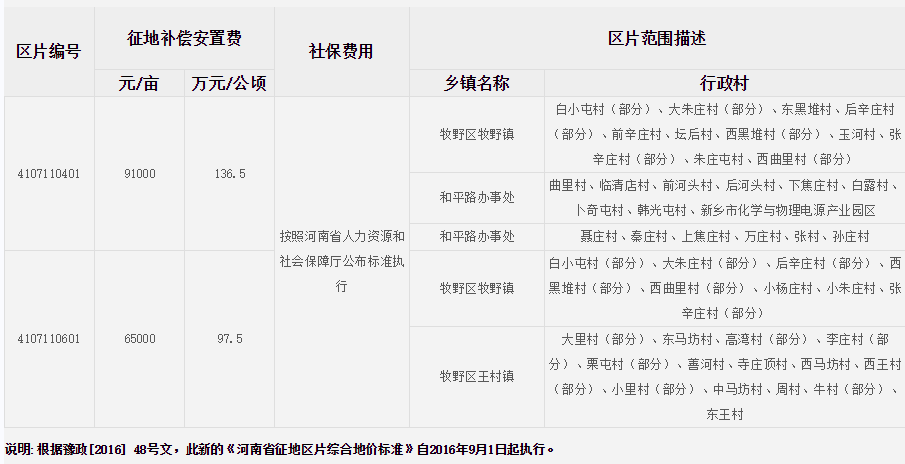 新乡市（市区）征地区片综合地价标准