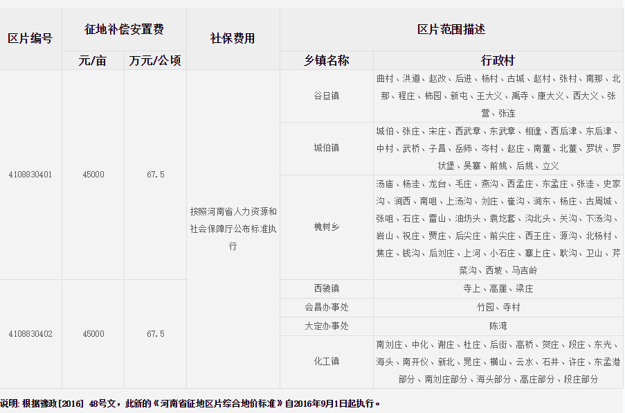 焦作市孟州市征地区片综合地价标准