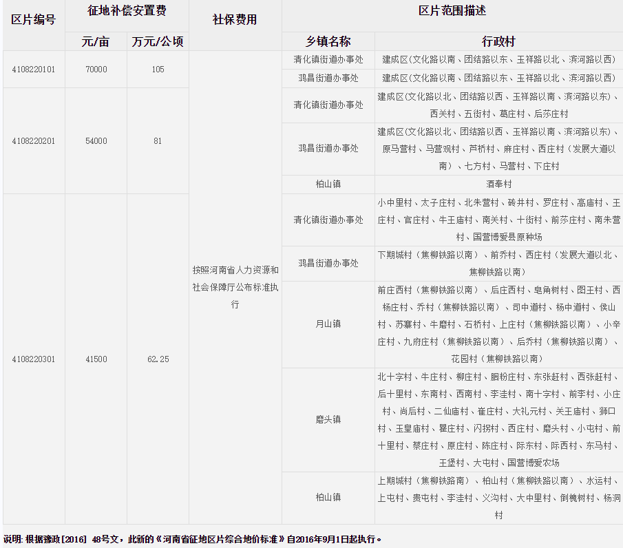 焦作市博爱县征地区片综合地价标准
