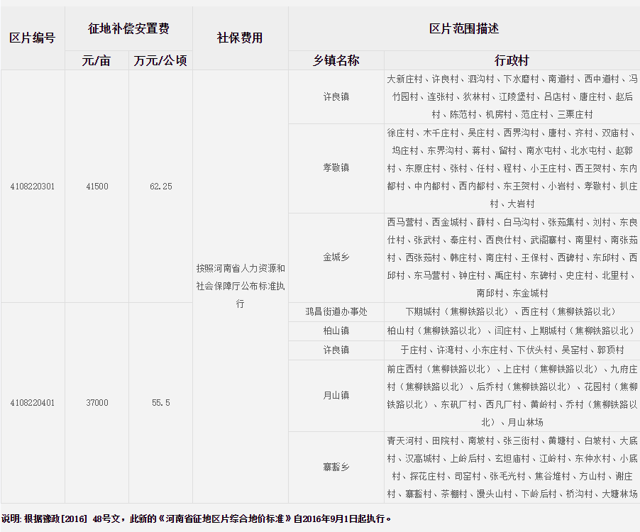 焦作市博爱县征地区片综合地价标准