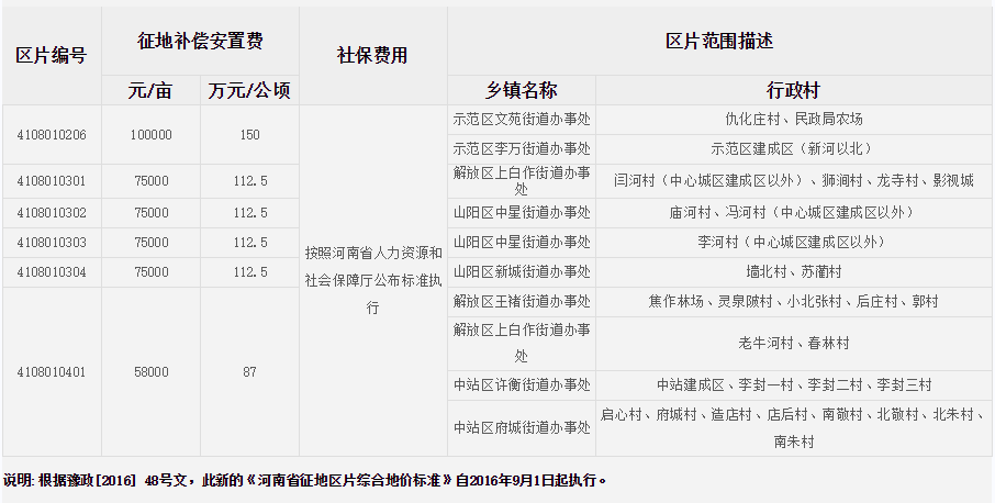 焦作市（市区）征地区片综合地价标准