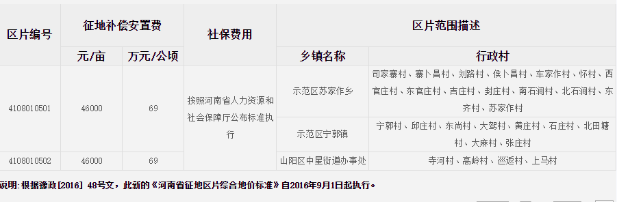 焦作市（市区）征地区片综合地价标准