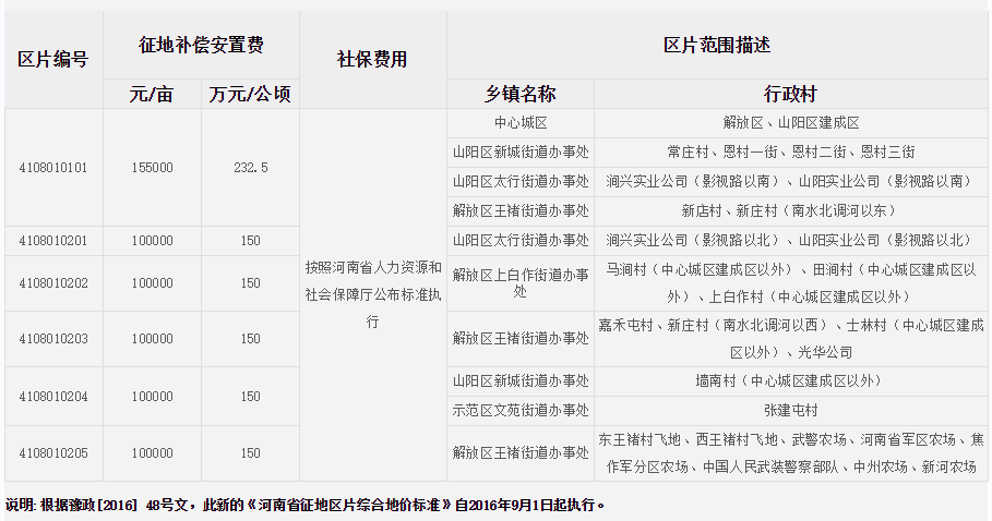 焦作市（市区）征地区片综合地价标准