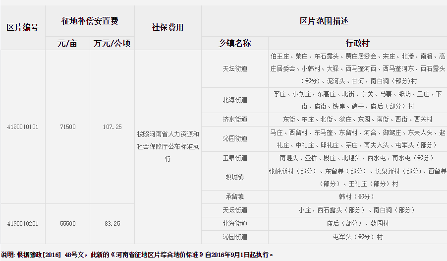 济源市（市区）征地区片综合地价标准