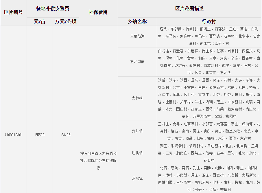 济源市（市区）征地区片综合地价标准